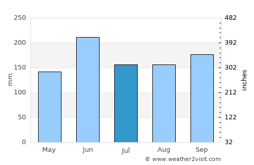 Guanabacoa average rain in July