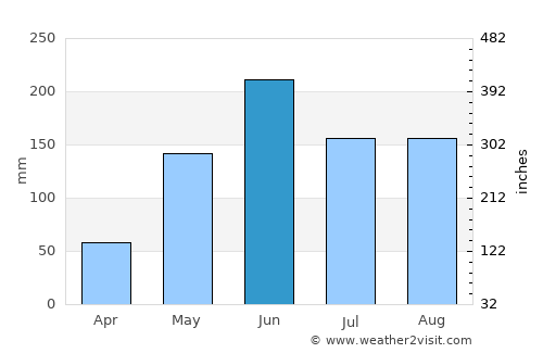 Guanabacoa average rain in June