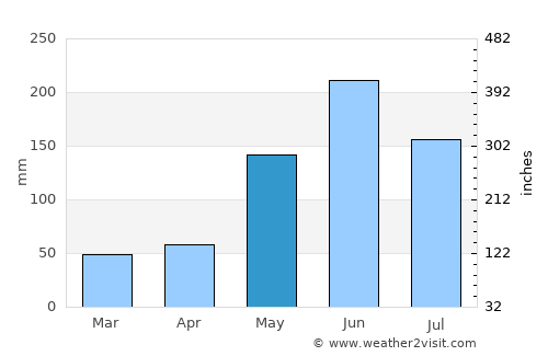 Guanabacoa average rain in May