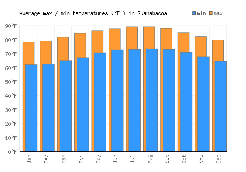 Guanabacoa average minimum / maximum temperatures (Fahrenheit)