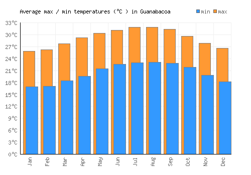 Guanabacoa average minimum / maximum temperatures (Celsius)