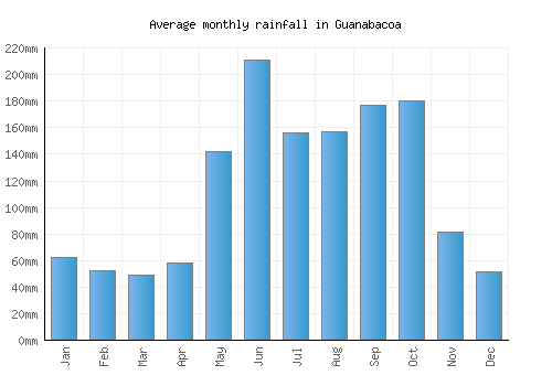 Guanabacoa monthly rainfall chart (mm)