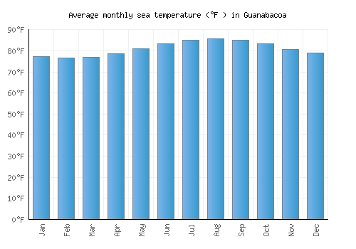Guanabacoa average sea temperature chart (Fahrenheit)
