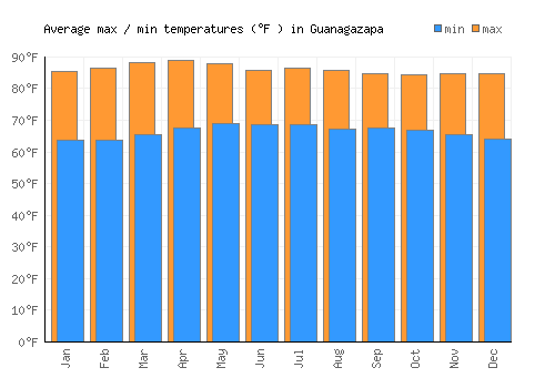 Guanagazapa average minimum / maximum temperatures (Fahrenheit)