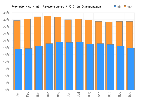 Guanagazapa average minimum / maximum temperatures (Celsius)
