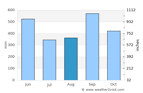 Guanagazapa average rain in August