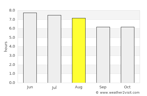 Guanagazapa average rain in August