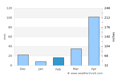 Guanagazapa average rain in February