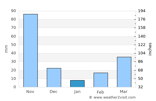 Guanagazapa average rain in January