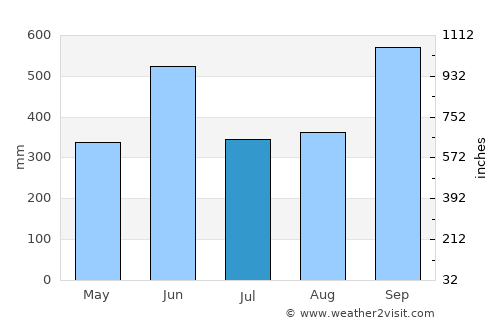 Guanagazapa average rain in July