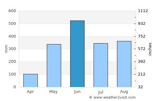 Guanagazapa average rain in June