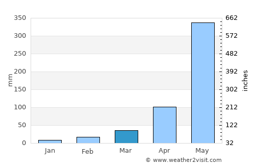 Guanagazapa average rain in March
