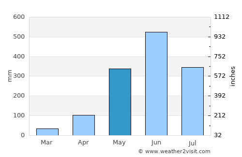Guanagazapa average rain in May