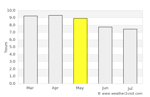 Guanagazapa average rain in May