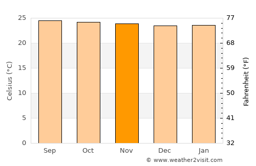 Guanagazapa average temperature in November
