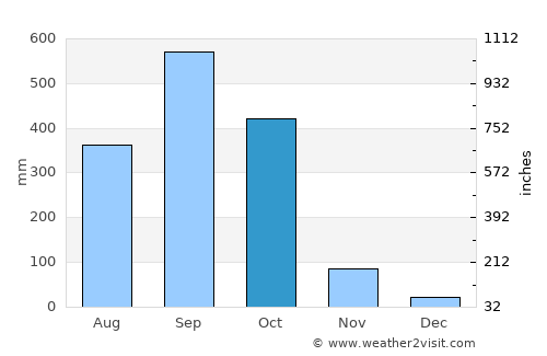 Guanagazapa average rain in October
