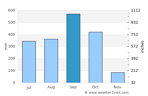 Guanagazapa average rain in September