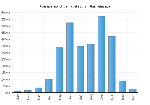 Guanagazapa monthly rainfall chart (mm)