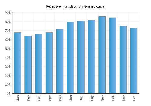 Guanagazapa relative humidity averages