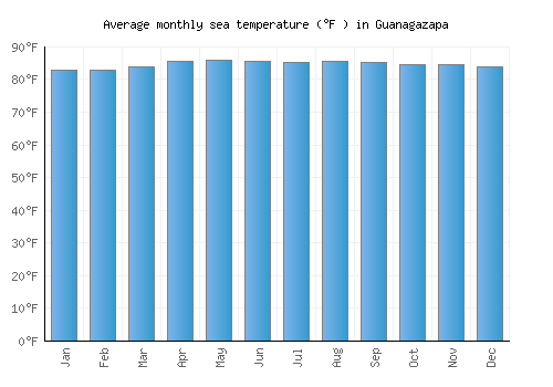 Guanagazapa average sea temperature chart (Fahrenheit)