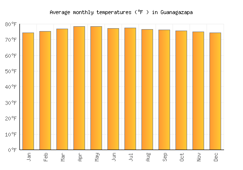 Guanagazapa average temperature chart (Fahrenheit)