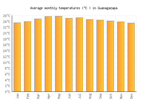 Guanagazapa average temperature chart (Celsius)