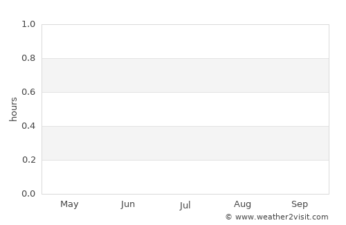 Guanaja average rain in July