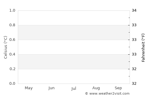 Guanaja average temperature in July