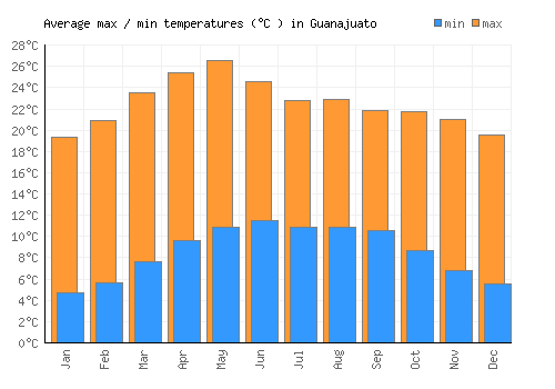 Guanajuato average minimum / maximum temperatures (Celsius)