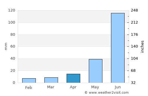Guanajuato average rain in April