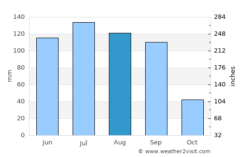 Guanajuato average rain in August