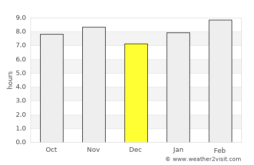 Guanajuato average rain in December