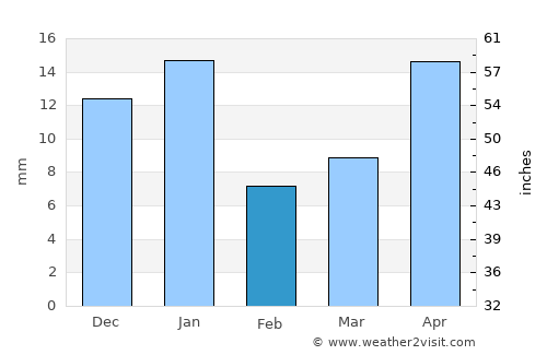 Guanajuato average rain in February