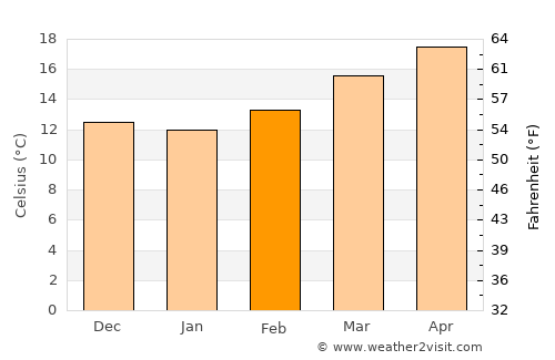 Guanajuato average temperature in February