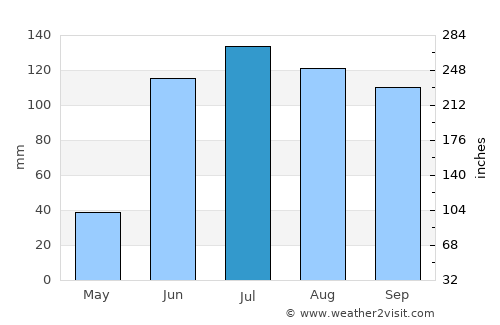 Guanajuato average rain in July