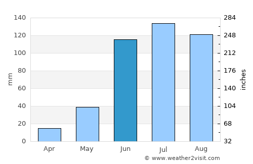 Guanajuato average rain in June