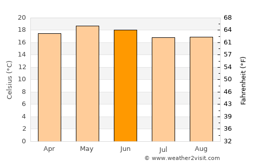 Guanajuato average temperature in June