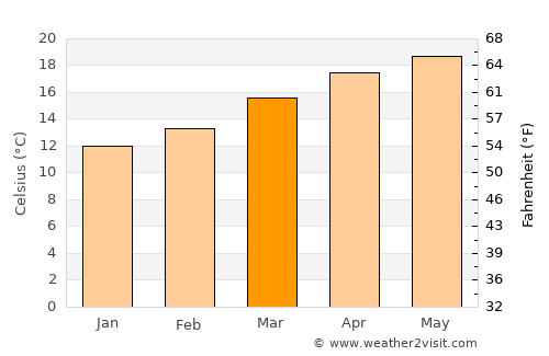 Guanajuato average temperature in March