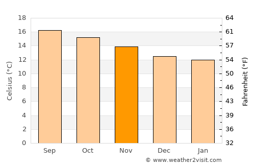 Guanajuato average temperature in November