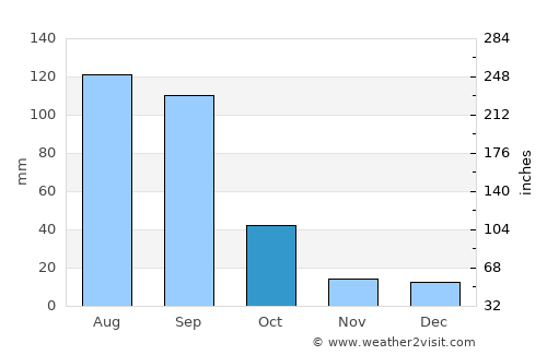 Guanajuato average rain in October
