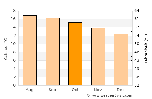 Guanajuato average temperature in October