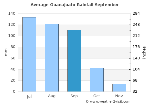 Guanajuato average rain in September