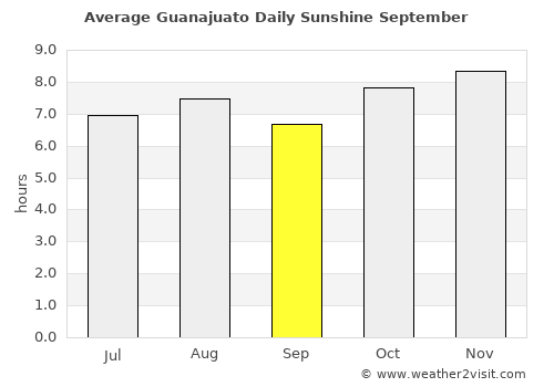 Guanajuato average rain in September