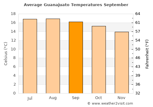 Guanajuato average temperature in September