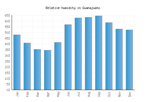 Guanajuato relative humidity averages