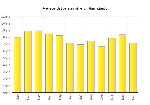 Guanajuato average daily sunshine chart