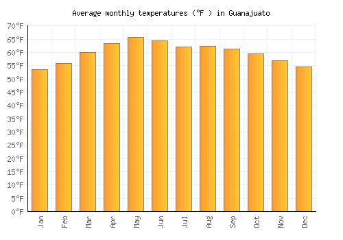 Guanajuato average temperature chart (Fahrenheit)