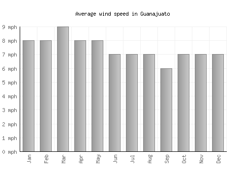 Guanajuato average winspeed by month (mph)