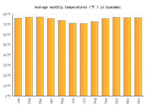 Guanambi average temperature chart (Fahrenheit)