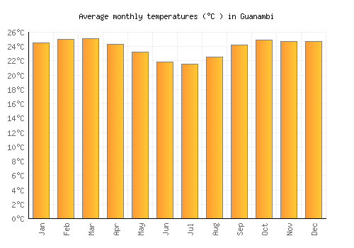 Guanambi average temperature chart (Celsius)